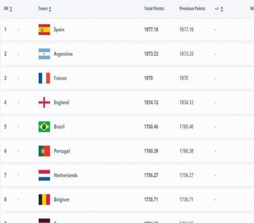 2025年最后一期FIFA排名：前10无变化中国仍排世界第93
