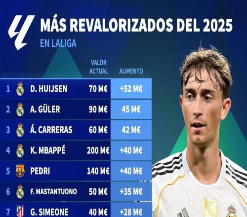 西甲2025年身价涨幅TOP15：赫伊森上涨5200万第1，姆巴佩第4