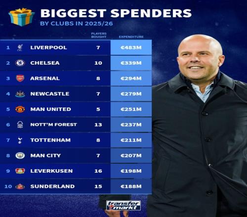 英超引援支出排行榜利物浦以4.83亿欧元居首蓝军位列第二枪手排第三_英超直播