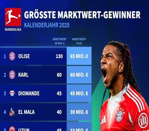 德甲球员2025年身价上涨榜：奥利塞、卡尔前2，迪奥曼德第3