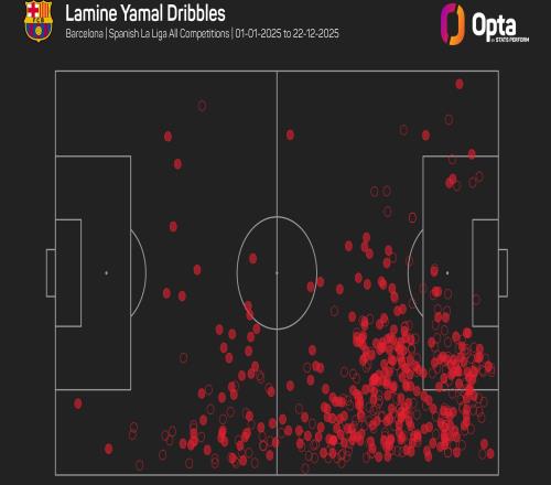 亚马尔2025年完成285次过人，位居欧洲五大联赛所有球员之首