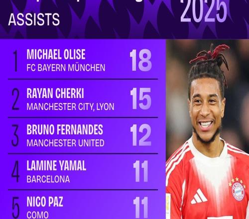 2025年五大联赛助攻榜：奥利塞18次居首，谢尔基15次位列第二