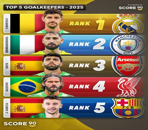 Score90评2025年度前五门将：库尔图瓦居首，多纳鲁马第二