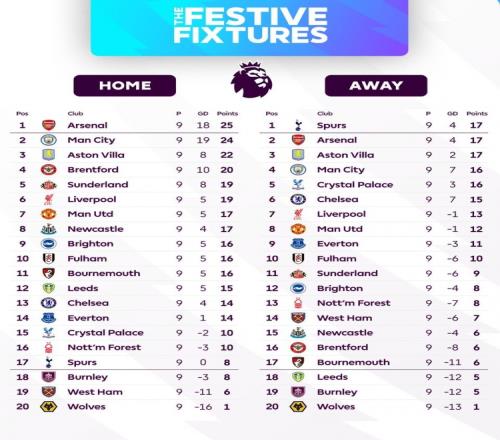 本赛季英超主客场积分排行：阿森纳主场得分最高客场平分秋色_英超直播