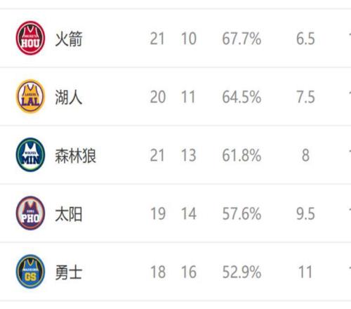西部排名又变了：快船创NBA奇迹，火箭剑指前三，3队排名互换