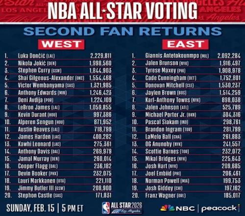 全明星投票第二期：东契奇&字母哥各占头名，詹姆斯升西部第8