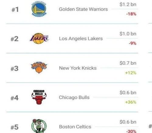 2025美国NBA品牌价值30强球队榜单，金州勇士队、洛杉矶湖人队、纽约尼克斯队列前三