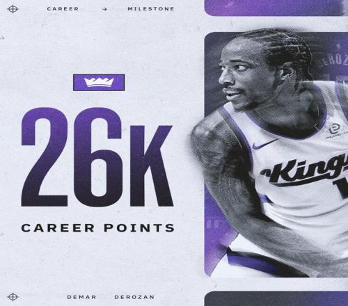 联盟历史第23人！德罗赞生涯总得分达成26000分里程碑