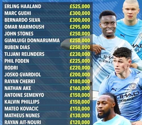 格伊“一飞冲天”：加盟曼城即成队内顶薪第二人