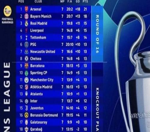 枪手拜仁提前晋级，欧冠末轮大乱战