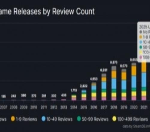 在Steam成功有多难?今年近半新游仅个位数或0评价