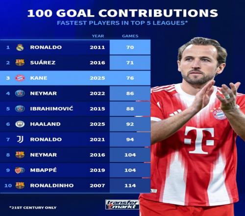 本世纪五大联赛最快达成百球成就的排名揭晓：C罗领跑苏亚雷斯凯恩紧随其后_德甲直播