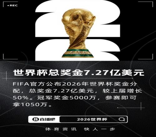 相比上届增加50%2026年世界杯总奖金达到7.27亿美元冠军奖金为5000万美元_英超直播