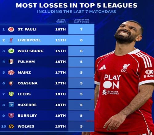 五大联赛近七轮败绩最多的球队：圣保利全败，利物浦与狼堡各有六场失利_德甲直播