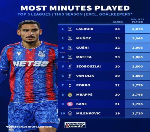 水晶宫包揽五大联赛非门将出场时间前四名姆巴佩紧随其后第八名_英超在线直播免费