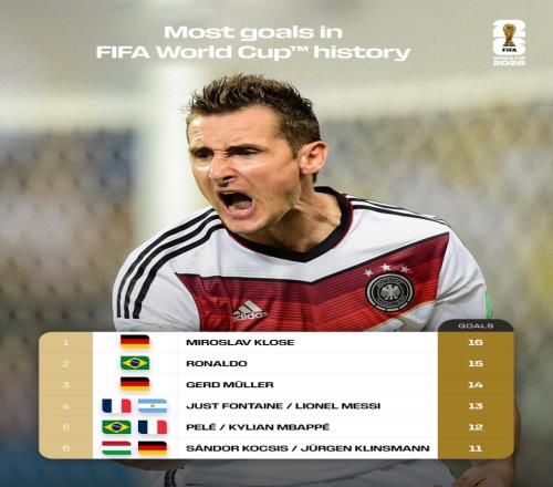 世界杯射手王克洛泽在24场比赛中打入16球未罚点球，成功攻破阿巴英等球队_英超直播