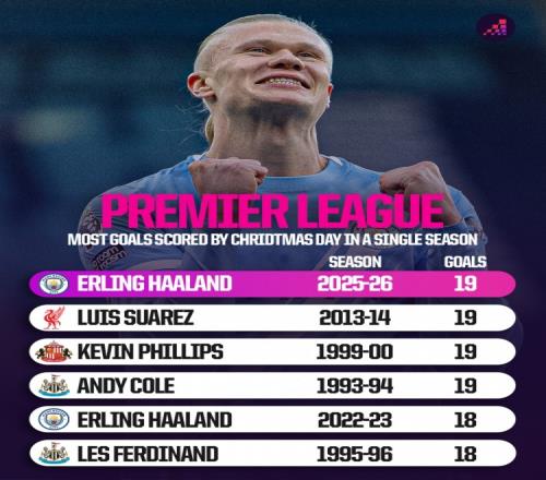 英超单赛季圣诞节前历史射手榜哈兰德苏亚雷斯科尔19球并列第一_英超直播