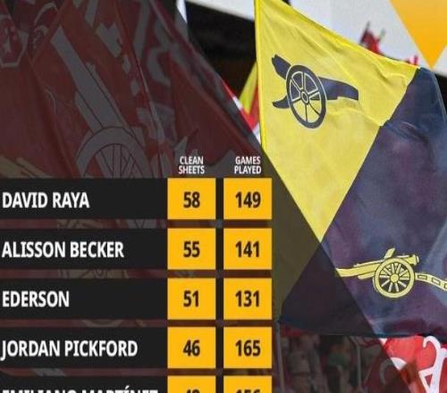 拉亚149场英超58次零封，英超门将同期最多