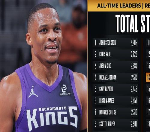 威斯布鲁克生涯抢断数达2000次，NBA历史上第14位达此成就球员