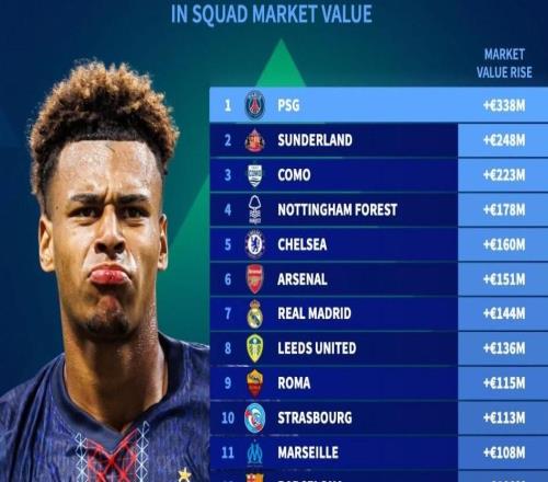 2025年德转身价涨幅最高俱乐部：巴黎涨3.38亿第1，利物浦第20