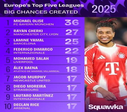 2025重大机会榜出炉奥利塞排名第一谢尔基亚马尔迪马尔科紧随其后_英超直播
