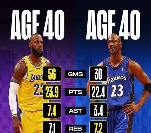 GOAT！詹姆斯全面碾压同龄乔丹！他的数据哪怕打四折都没对手！