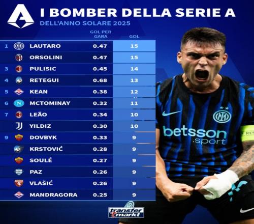 2025年意甲射手榜劳塔罗和奥尔索里尼同以15球领跑普利西奇紧随其后14球_意甲直播