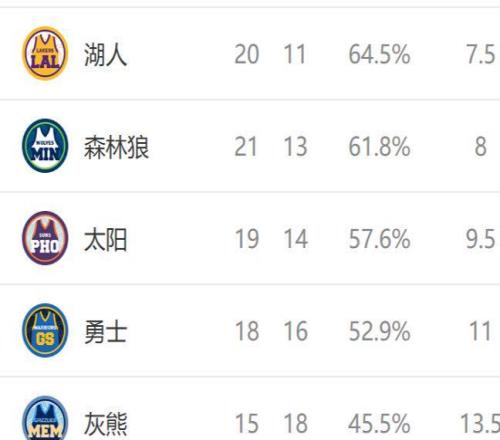 西部最新排名：掘金创NBA奇迹，湖人收大礼，快船剑指前十