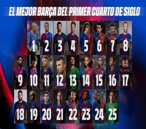 球迷评本世纪巴萨每个号码最佳球员：10号梅西、11号内马尔