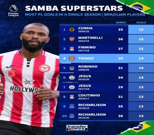 英超一个赛季巴西射手争霸赛库尼亚小马丁和菲米各进15球伊戈尔紧追其后14球_英超直播