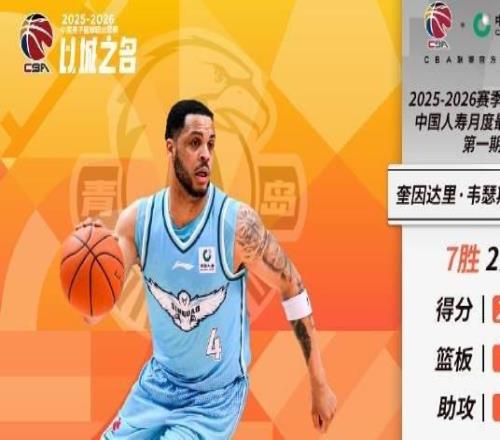 场均24.2分4.2板6.4助，韦瑟斯庞当选CBA第一期月度最佳国际球员