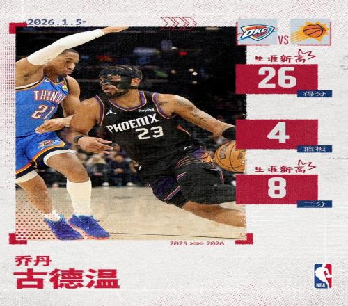 8记三分&26分均创生涯新高！古德温成太阳队史替补第5人