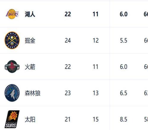 西部排名又变了：雷霆爆冷连败，快船高歌猛进，2队排名互换