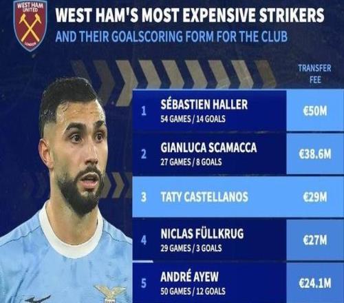 西汉姆联锋线引援花费前十：阿莱5000万第一，冬窗两新援在列