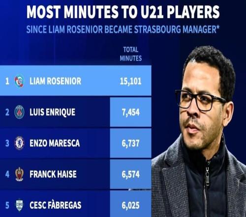 断崖领先，罗塞尼尔执教白堡同期使用U21球员时间五大联赛第1