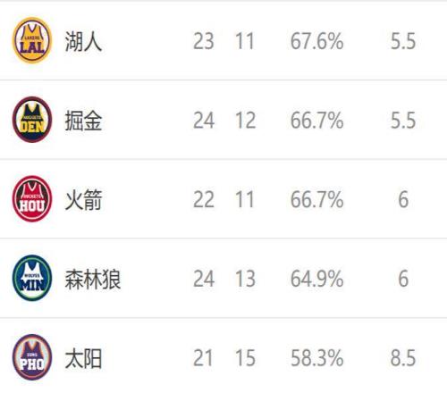 西部排名又变了：马刺爆冷连败，湖人双喜临门，2队排名互换