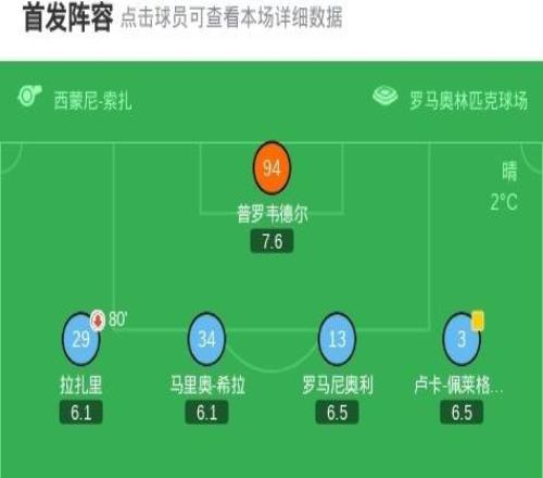 拉齐奥22佛罗伦萨，佩德罗补时绝平，古德蒙松点射，卡塔尔迪、戈森斯破门