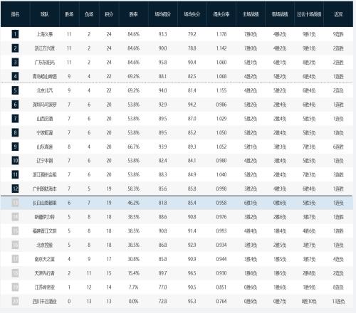 CBA积分榜：上海、广厦、广东同分占据前三，北京输球降到第五