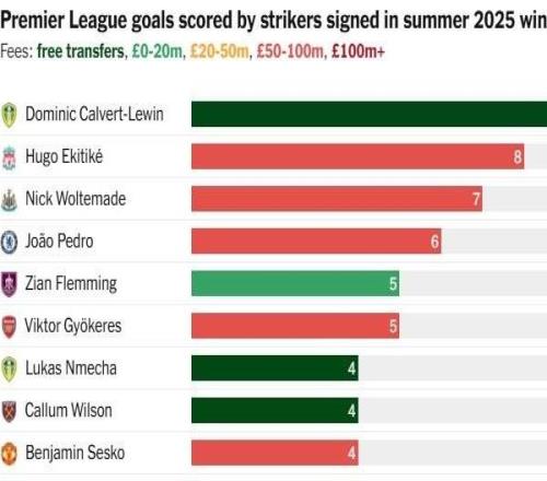 英超去年夏窗转会中锋联赛进球数:勒温居首,埃基蒂克第二