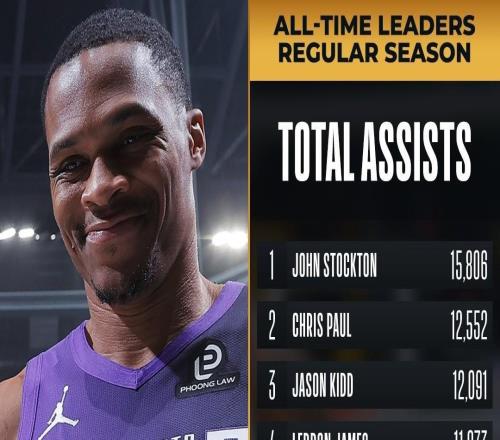 威斯布鲁克生涯助攻达到10142次，超越魔术师排名历史第七