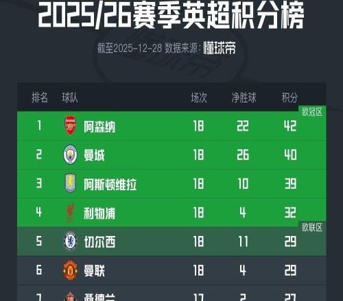 英超最新积分榜：阿森纳2分领跑，利物浦顶替切尔西进前4