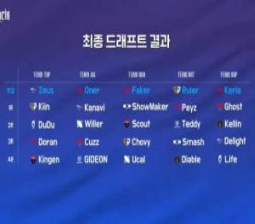 bdd倒了LCK季前赛各队选人名单:Faker中单队五个人8个S冠