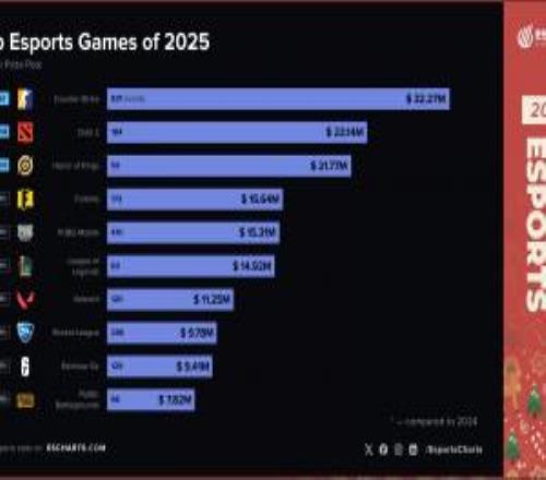 2025年总奖金池最多的电竞项目：DOTA2位列第二英雄联盟仅第六