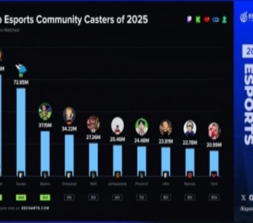 外网统计评选2025年最受关注的海外游戏主播：第一名欧刚Caedrel