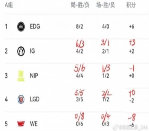 圈内人：A组晋级确定edg、iG、lgd大轴来了wbgvsblg无压之战