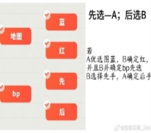 圈内人爆料LPL新赛季BP：原本tj还想引用Dota队长模式中道奔殂了