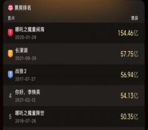 迪士尼《疯狂动物城2》票房破40.72亿，进入中国影史票房榜前十