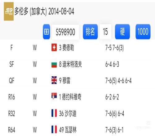 那些含金量十足的大师赛，都有德约的身影！