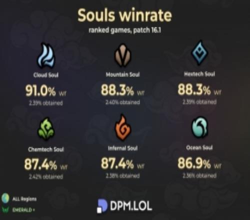 英雄联盟当前版本龙魂胜率：全部超过85%风龙魂高达91%！