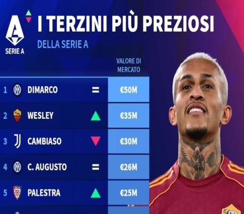 德转列意甲边后卫身价前10：国米4人上榜，迪马尔科5000万第1